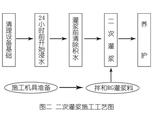 路北灌浆料施工工艺—文字完整版